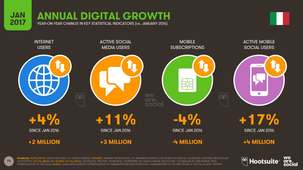 Annual Digital Growth Digital in 2017