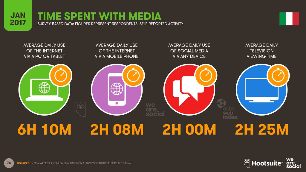 Time spent with media Digital in 2017