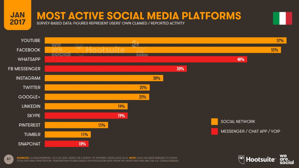 Most Active Social Media Platforms Digital in 2017