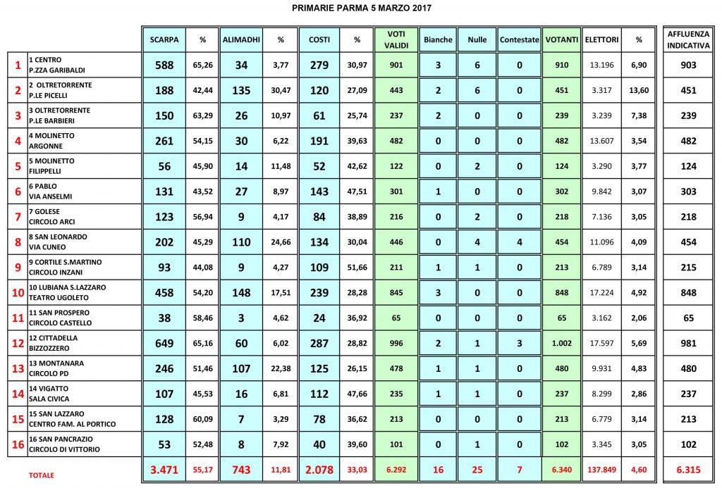 primarie pd parma 2017