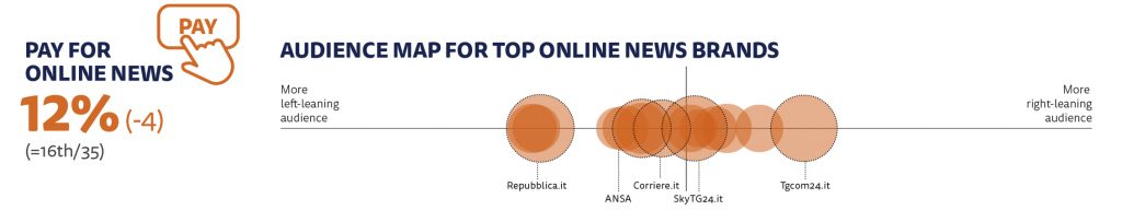Secondo il Rapporto Informazione Digitale 2017 la maggioranza dei lettori di Repubblica.it è di sinistra, mentre quella di Tgcom.24 è di destra, più neutrale il pubblico di Corriere e SkyTg24