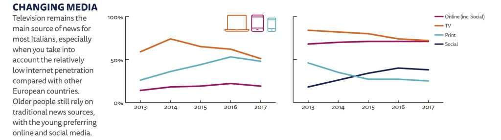 Complice anche una bassa penetrazione di internet rispetto agli altri paese europei, in Italia la tv è la principale fonte di notizie