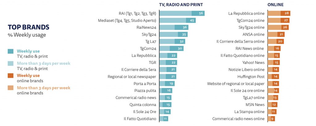 RAI, Mediaset e Sky sono le testate settimanalmente fruite dagli utenti italian secondo il Rapporto Informazione Digitale 2017