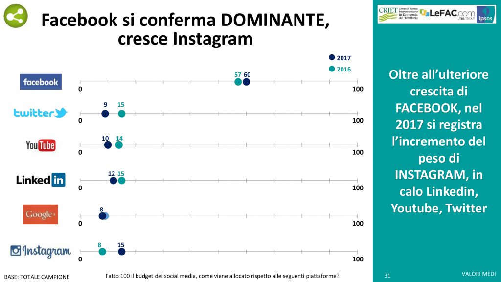 Attività per cui sono usati i social media in azienda: differenza tra il 2016 e il 2017