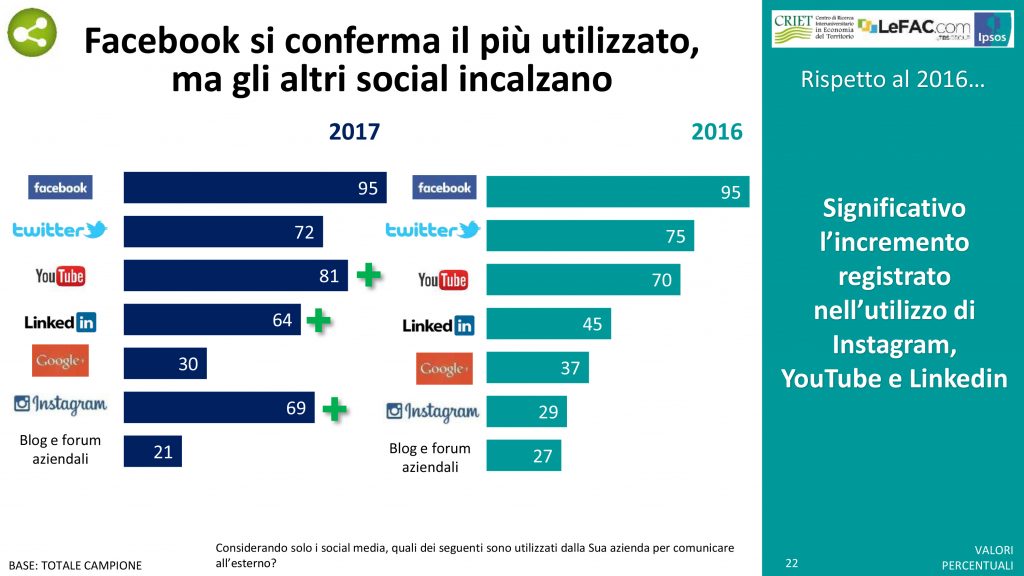 Attività per cui sono usati i social media in azienda: differenza tra il 2016 e il 2017